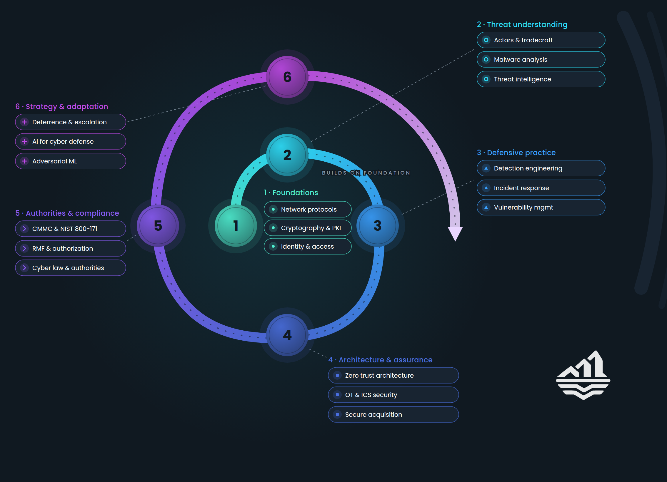 Cyber competency model: six stages from Foundations to Strategy & adaptation