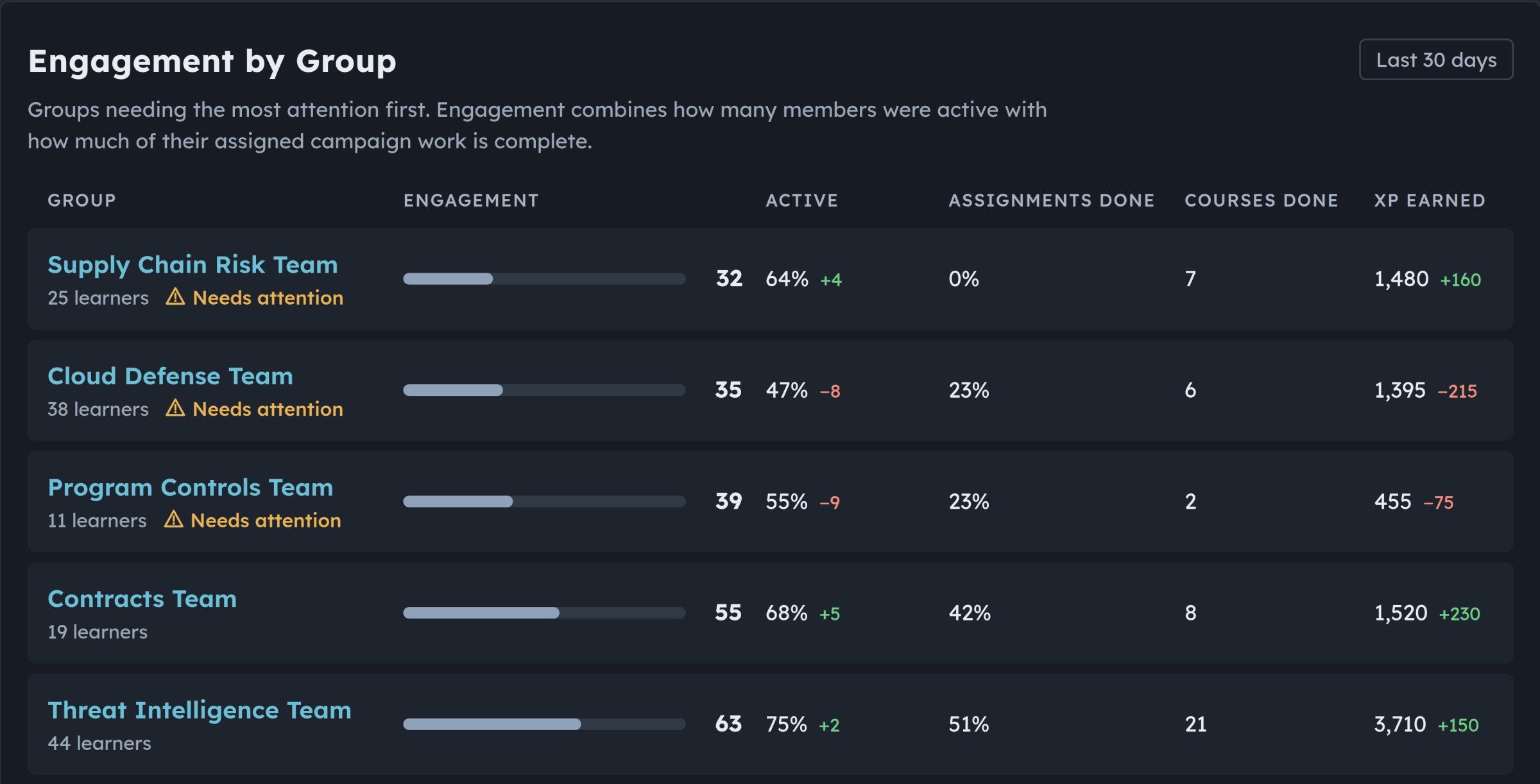 Group engagement table showing participation, completed assignments, completed courses, and XP earned.