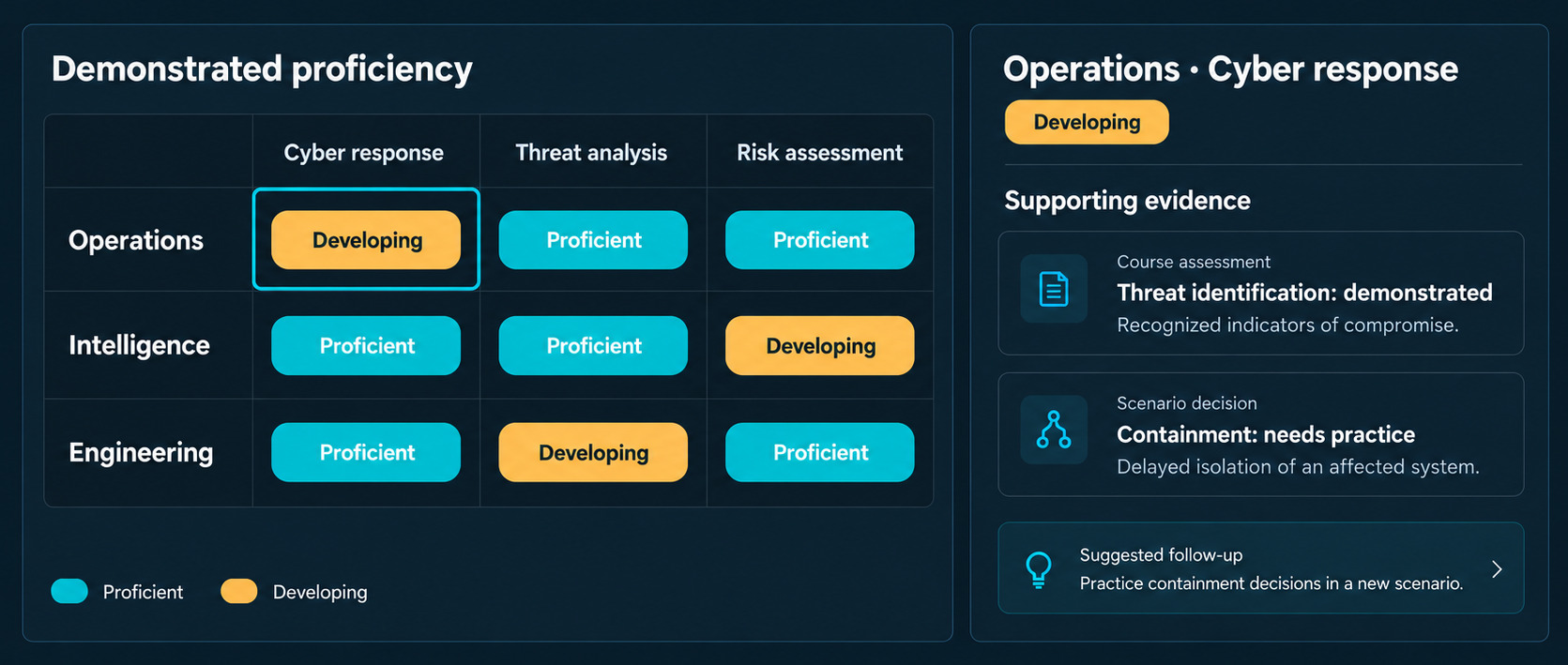 Illustrative team competency matrix with a selected cyber response assessment and its supporting course and scenario evidence.