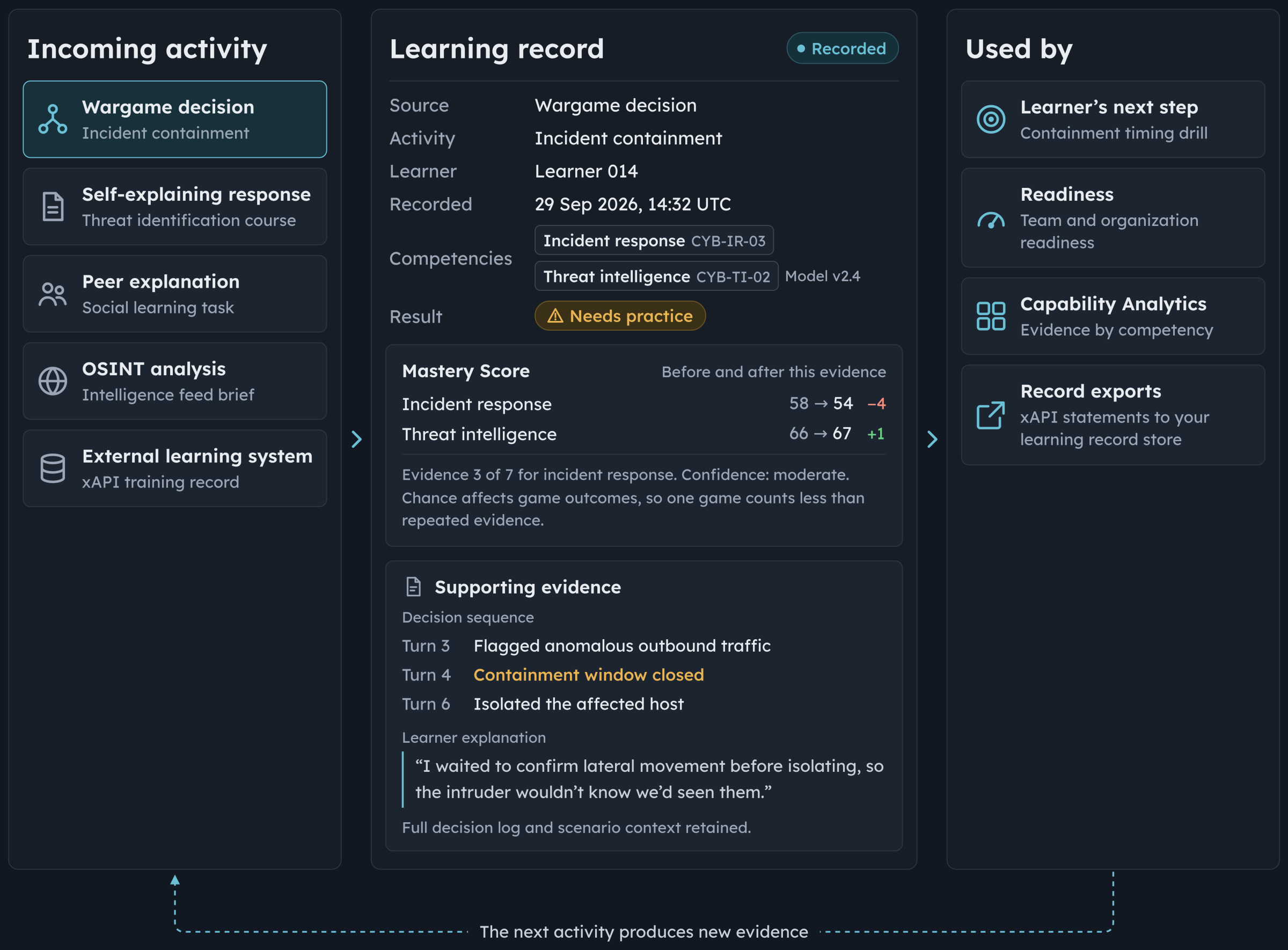 Illustrative evidence flow: incoming learning activity becomes a learning record with competencies, Mastery Score change and supporting evidence, then feeds the learner’s next step, readiness, Capability Analytics and xAPI exports.