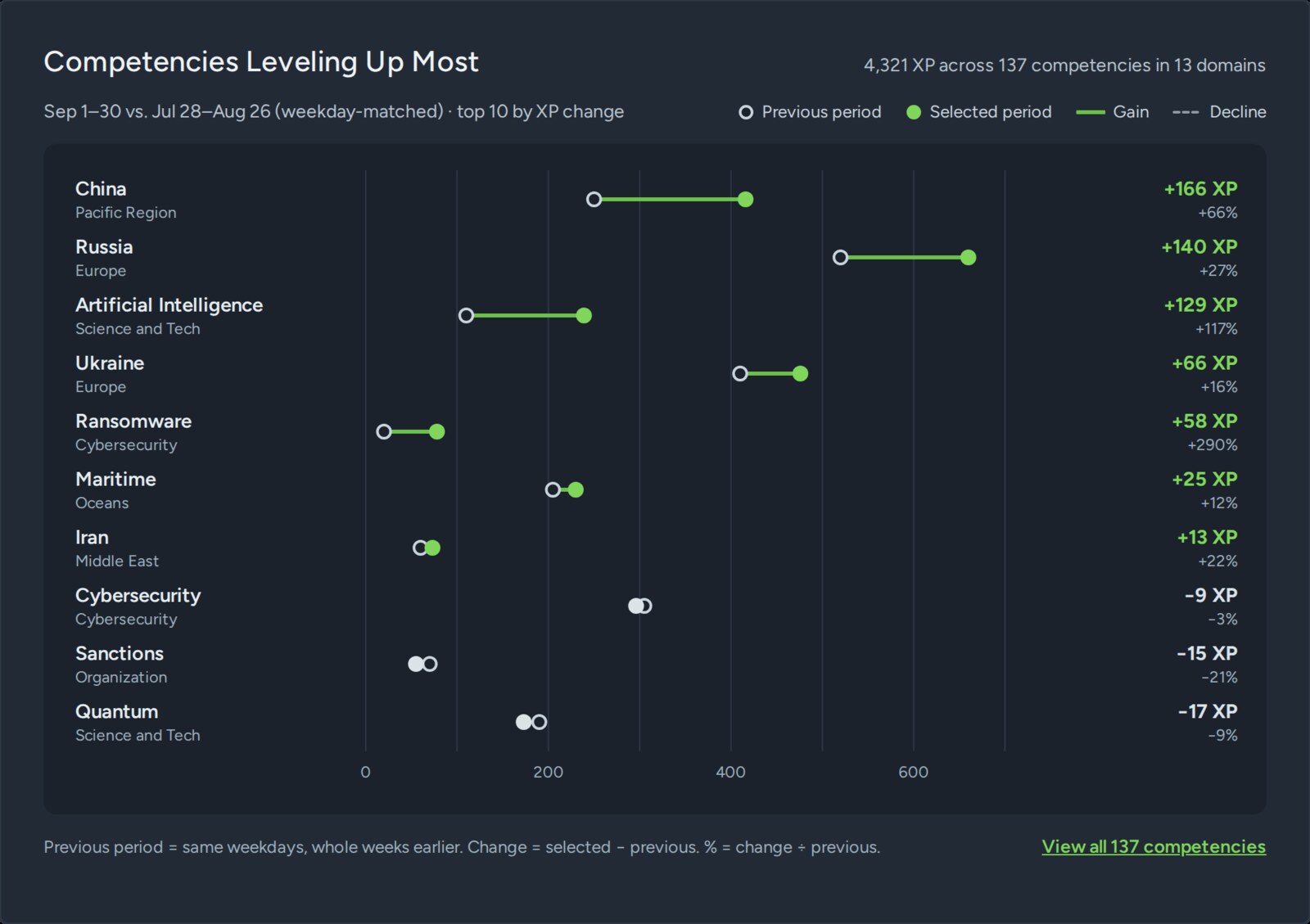 Competencies leveling up most: XP gained per competency in the selected period compared with the previous period