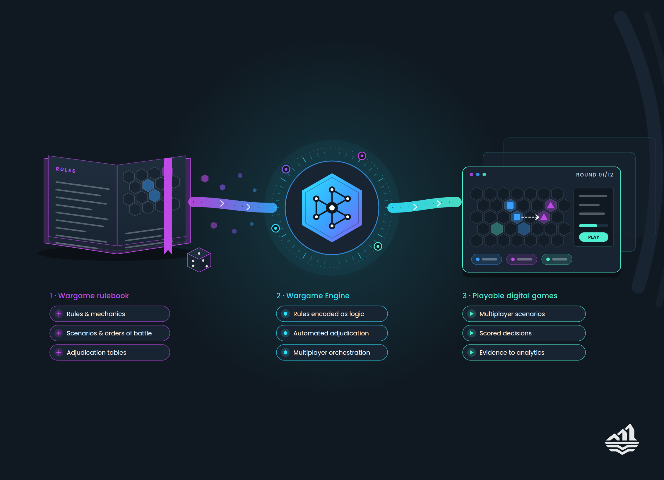 From serious game rulebook to Serious Game Engine to playable digital games